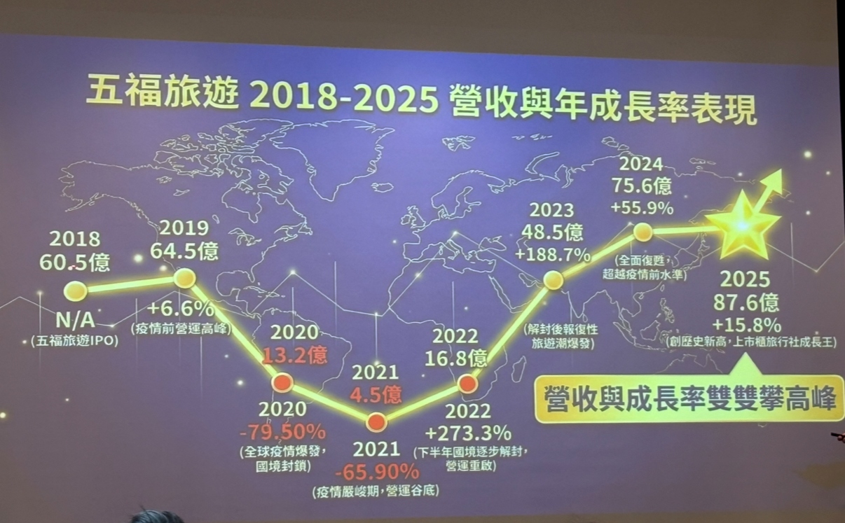 五福旅遊,營收