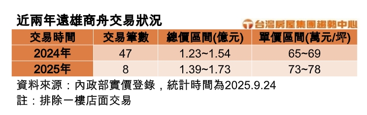 遠雄商舟,北士科
