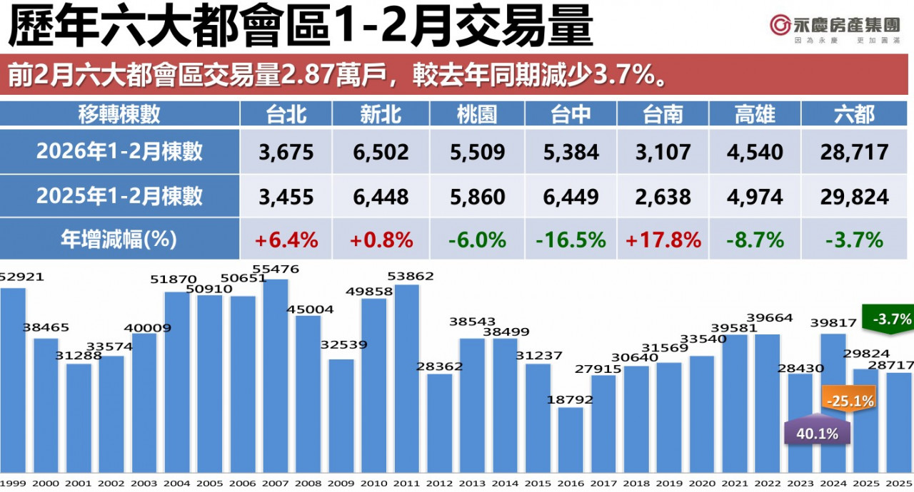 永慶,房市,六都房市交易量