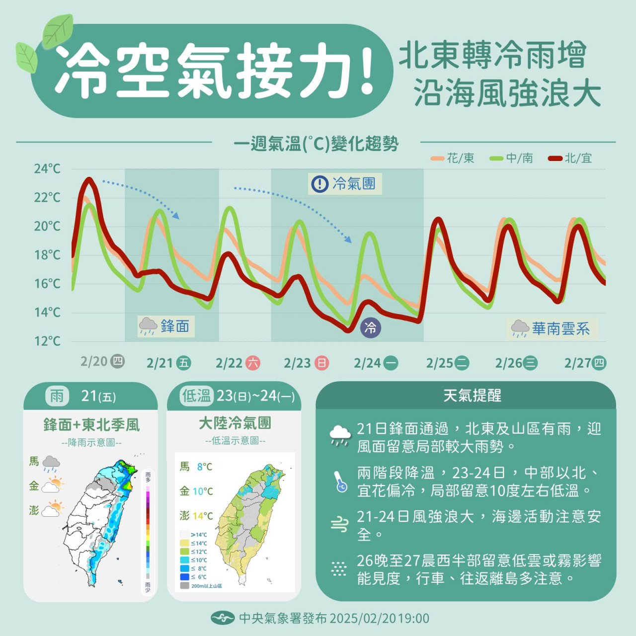 天氣，一周天氣