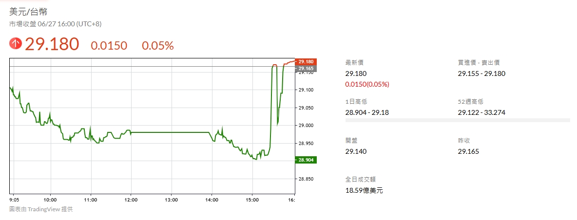 台幣美金