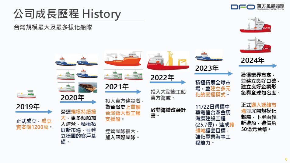 東方風能成立至今的成長軌跡