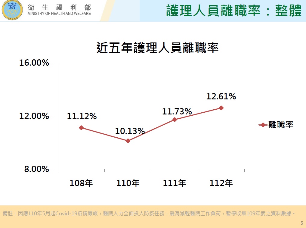 2019~2023年國內整體護理人員離職率變化