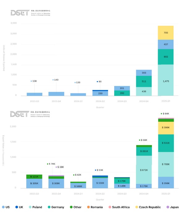 近兩年台灣無人機出口之國家別統計,上圖是以數量計算,下圖是以金額計算。