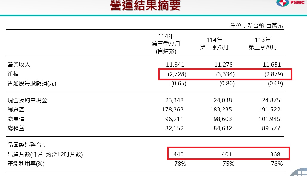 力積電最新財報顯示，第三季本業虧損縮減，營收及出貨量同步成長。