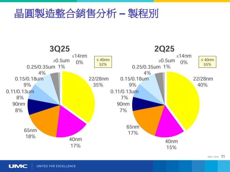聯電的22奈米及28奈米技術仍是當前主力，今年第三季貢獻35%營收。