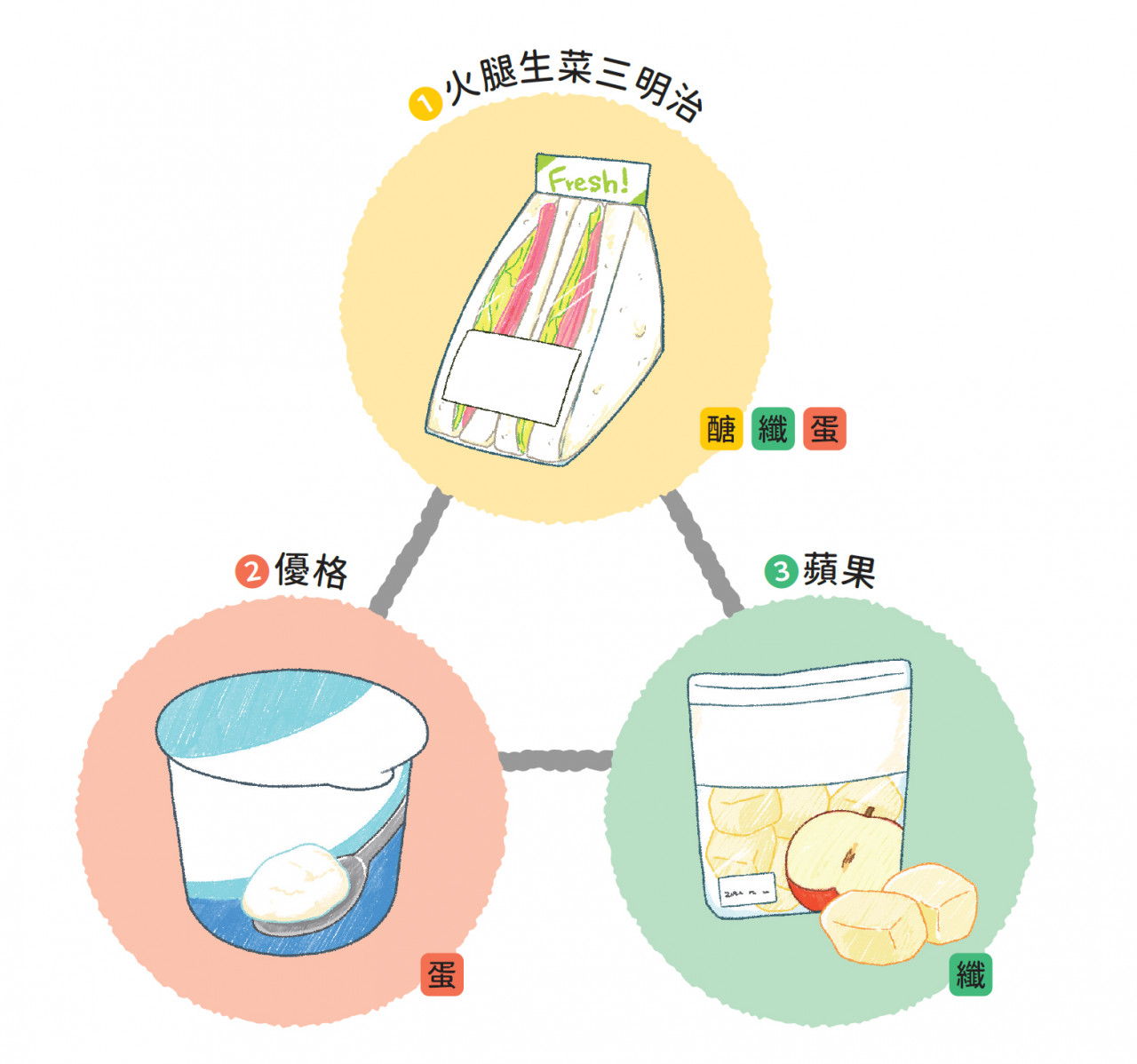 早上的瘦身餐速配