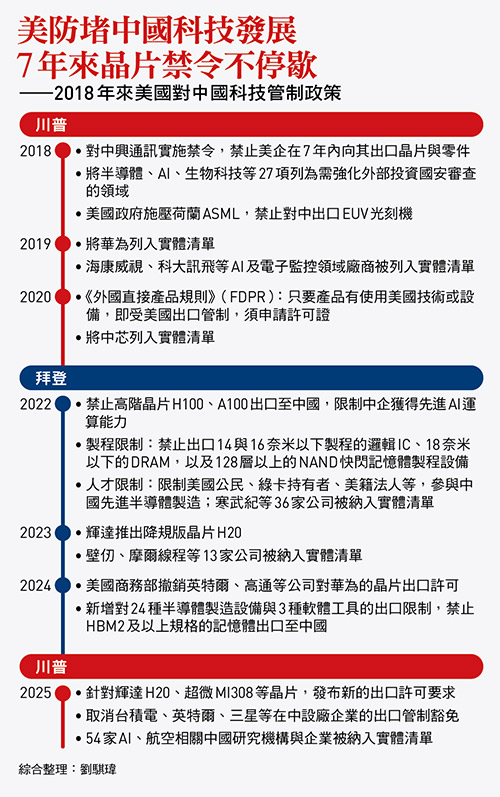 美防堵中國科技發展