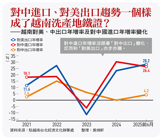 越南對美、中出口年增率及對中國進口年增率變化