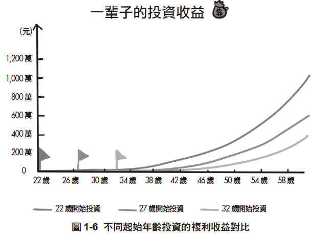 假設同樣的本金和收益，3個人分別從22歲、27歲和32歲開始投資，那麼到60歲時，最終的收益會相差好幾倍。