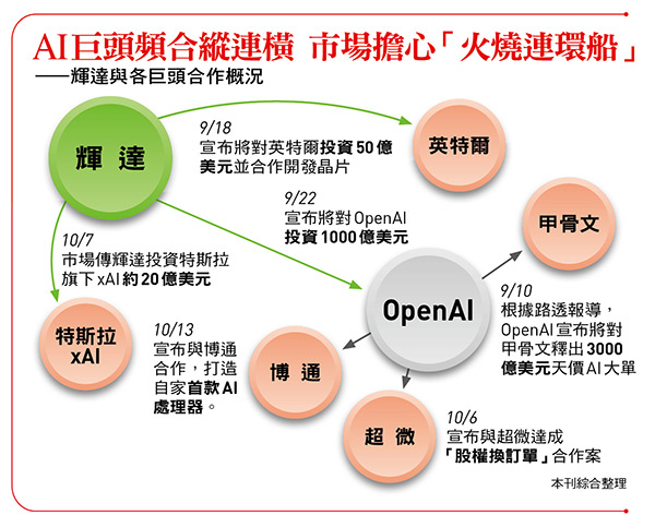 AI巨頭頻合縱連橫,市場擔心「火燒連環船」