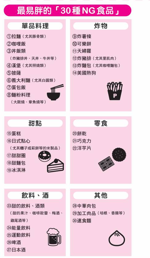最易胖的30種NG食物