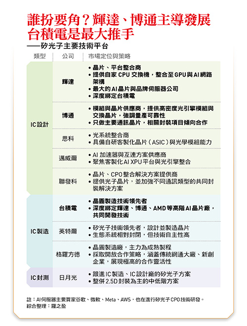矽光子主要技術平台