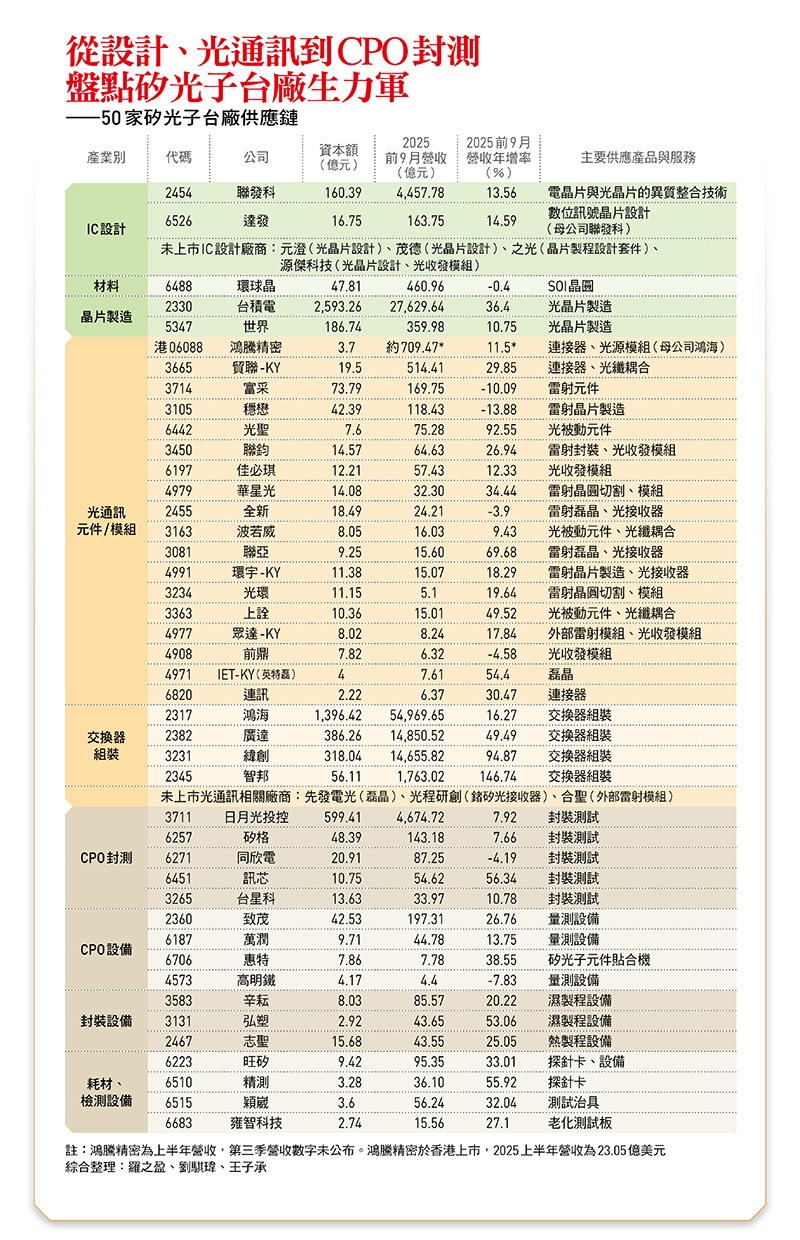 50家矽光子台場供應鏈