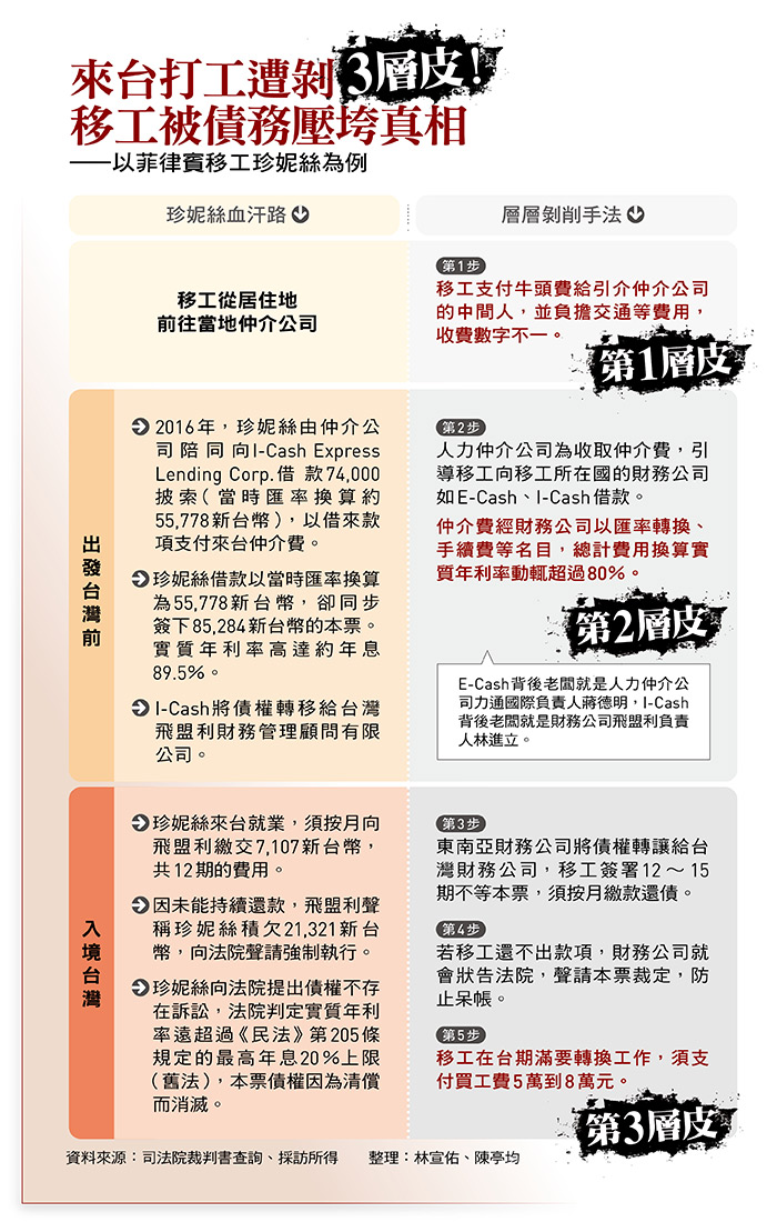 來台打工遭剝3層皮