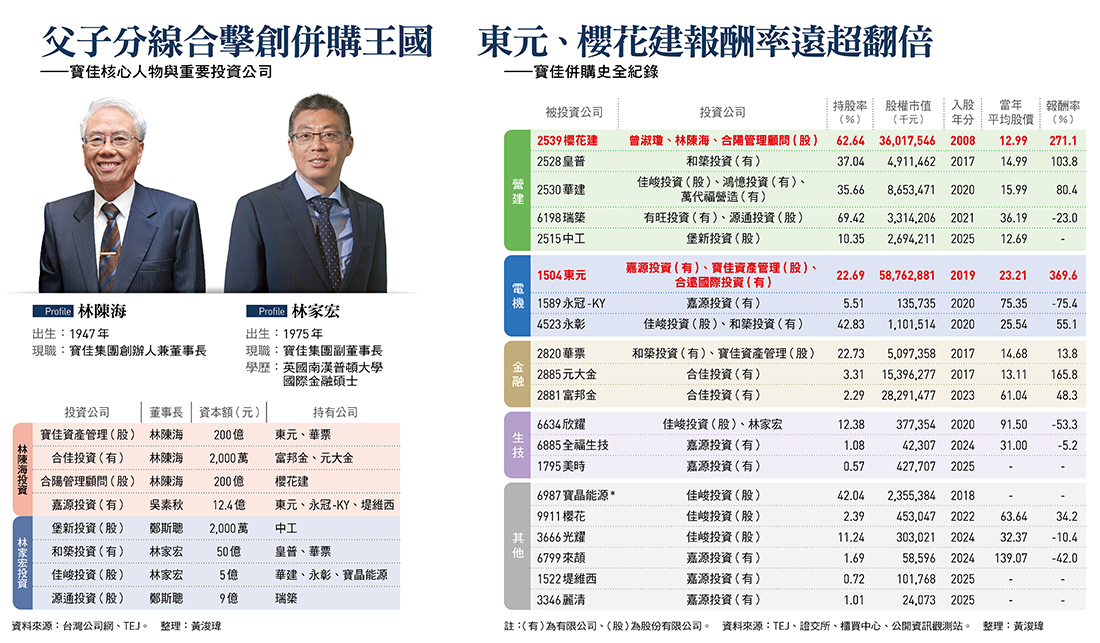 父子分線合擊創併購王國