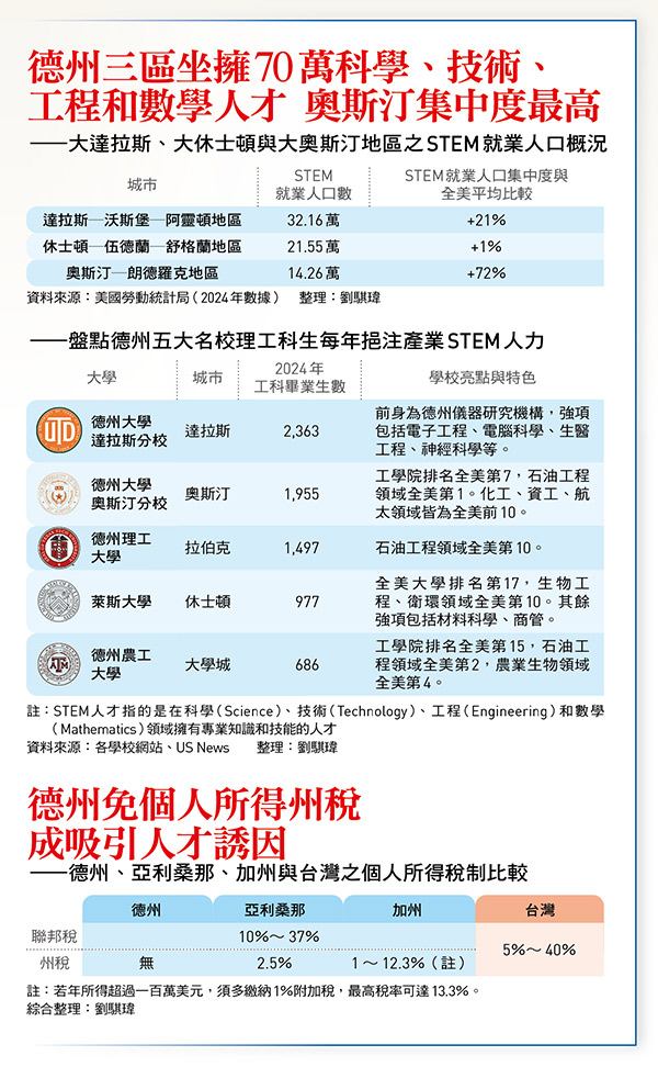 盤點德州五所知名院校
