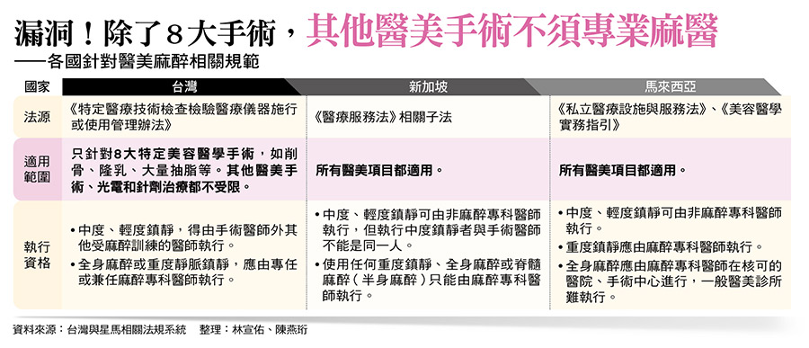 除了8大手術,其他醫美手術不須專業麻醫