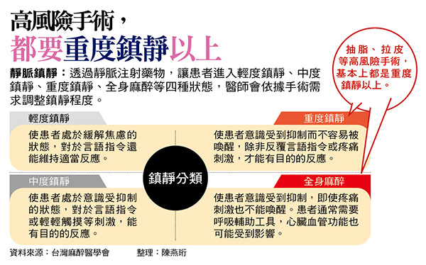 高風險手術,都要重度鎮靜以上