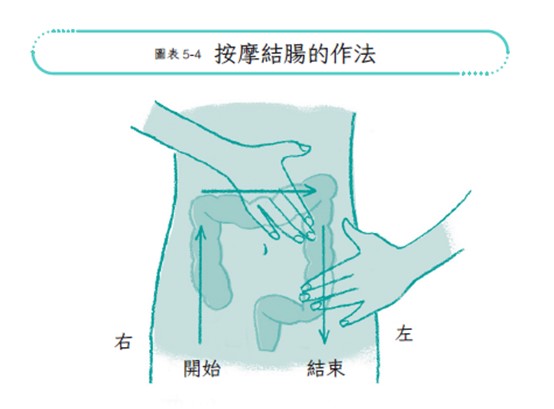 按摩結腸的作法