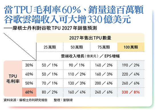 摩根士丹利對谷歌TPU 2027年銷售預測