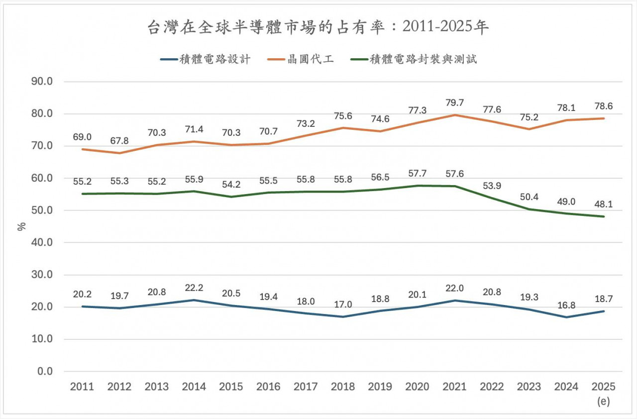 台灣在全球半導體市場的佔有率