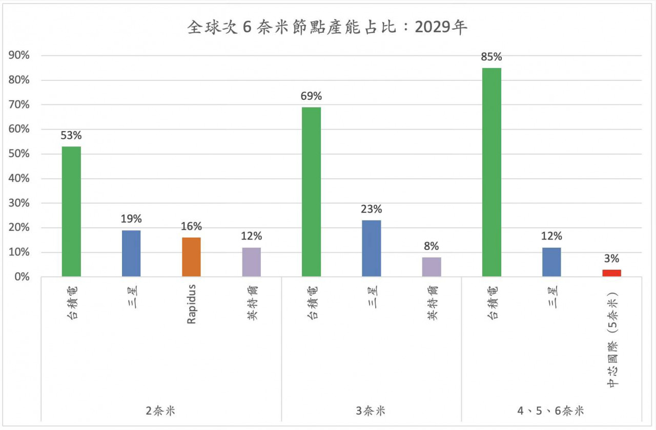 全球次6奈米節點產能占比