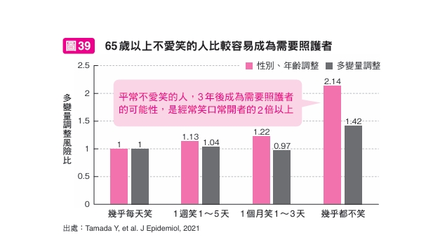 65歲以上不愛笑的人比較容易成為需要照護者