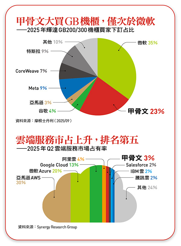 甲骨文大買GB機櫃，近次於微軟
