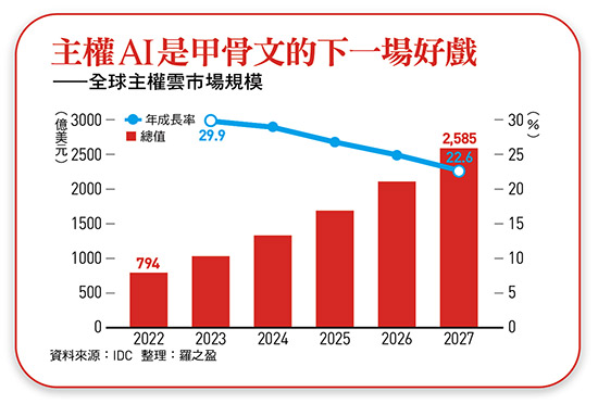 主權AI是甲骨文的下一場好戲
