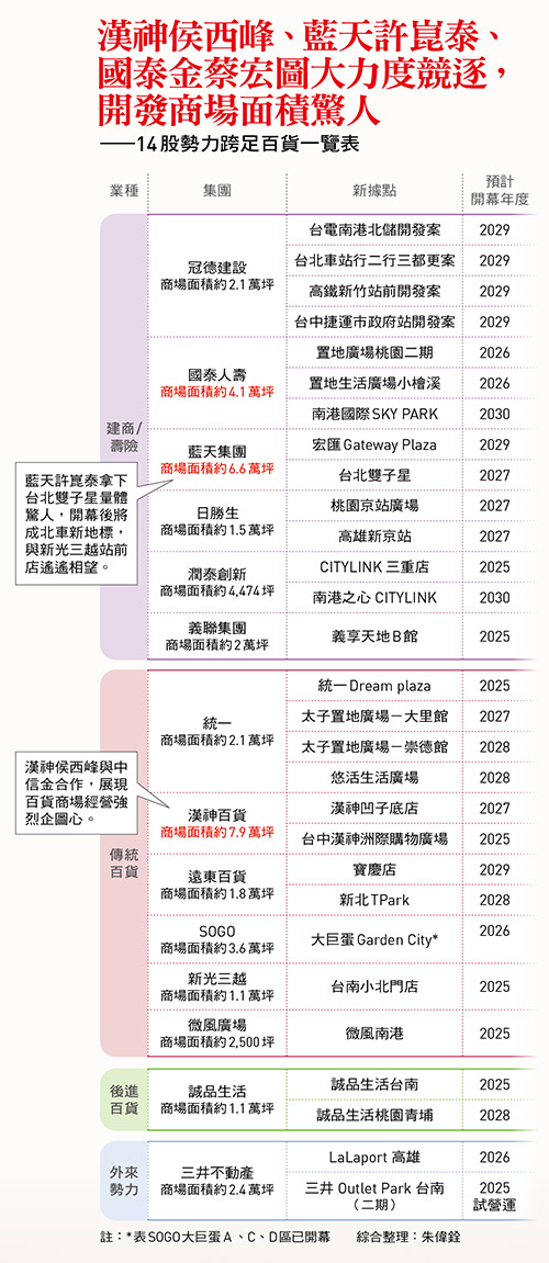 14股勢力跨足百貨一覽表