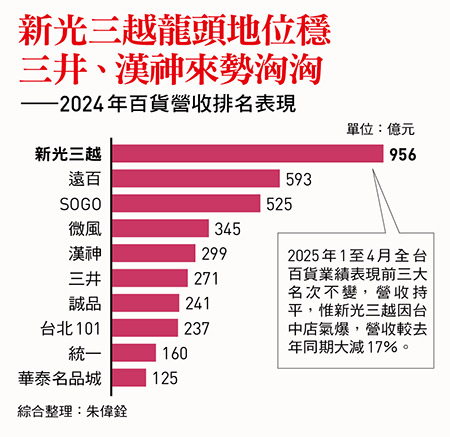 2024年百貨營收排名表現