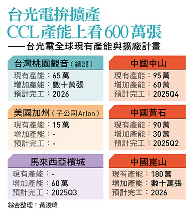 台光電拚擴產 CCL產能上看600萬張