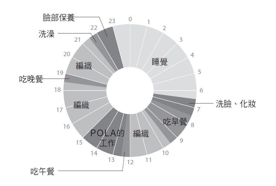 ▲智子女士的日常生活（不出門的日子）很規律。