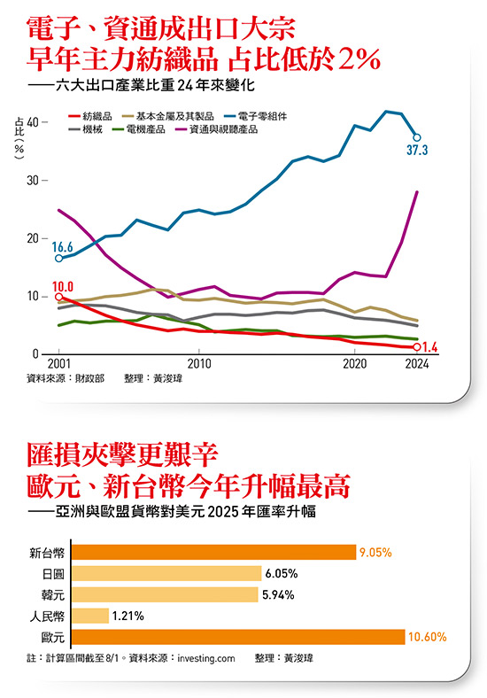 匯損夾擊更艱辛