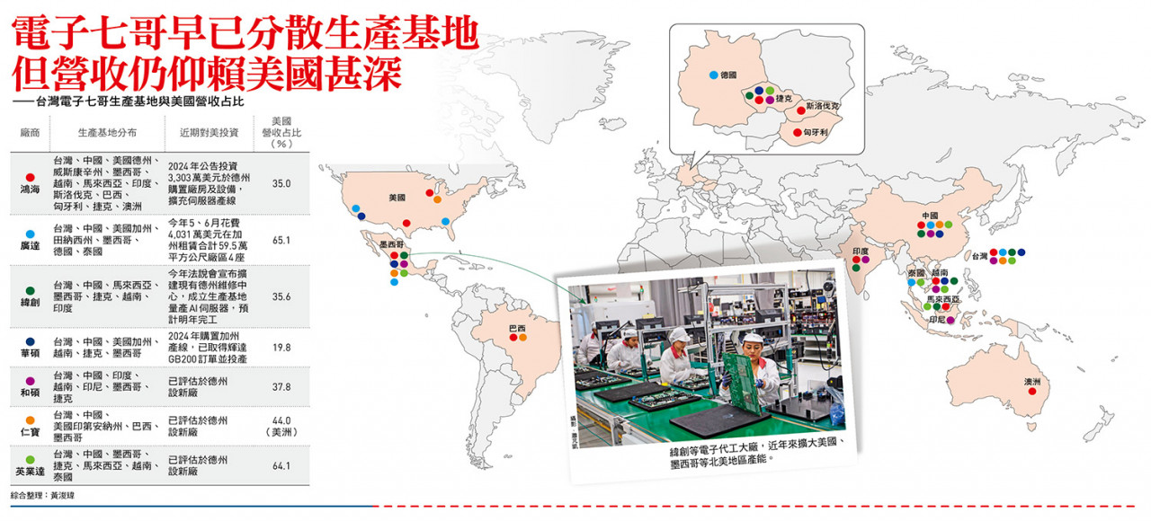 電子七哥早已分散生產基地