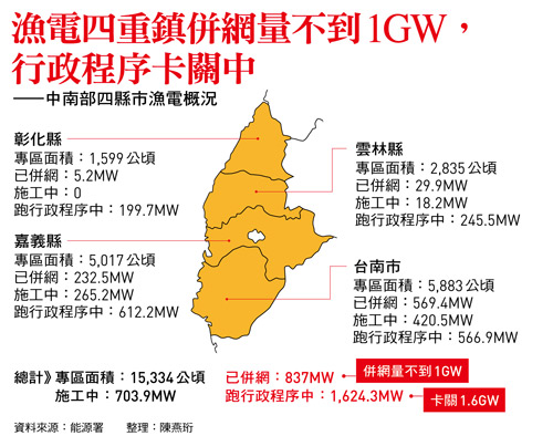 漁電四重鎮併網量不到1GW，行政程序卡關中
