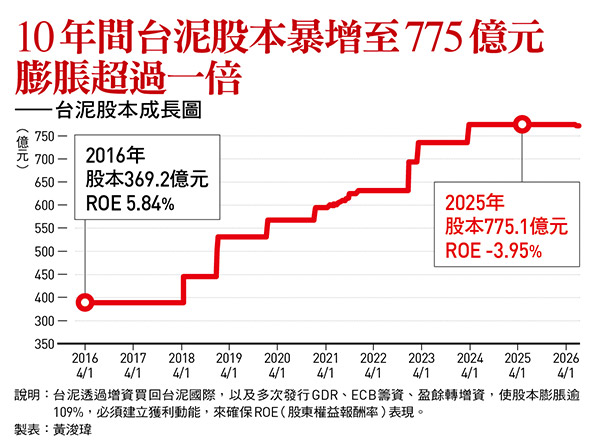 台泥股本成長圖