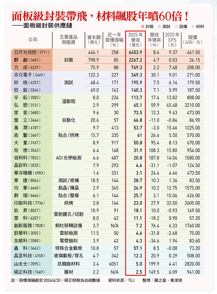 面板及封裝供應鏈