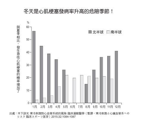 冬天是心肌梗塞發病率升高的危險季節