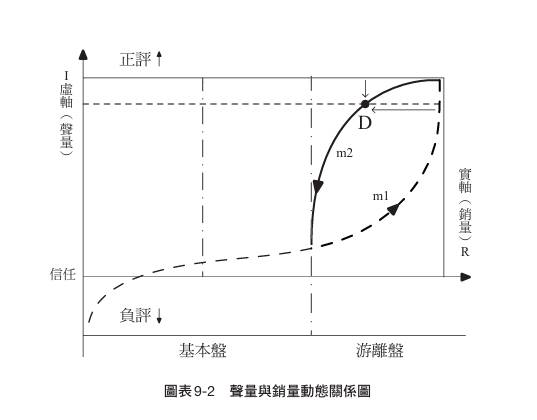 聲量與銷量動態圖