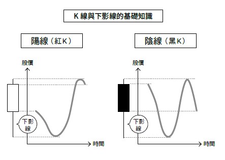 「下影線」的反彈