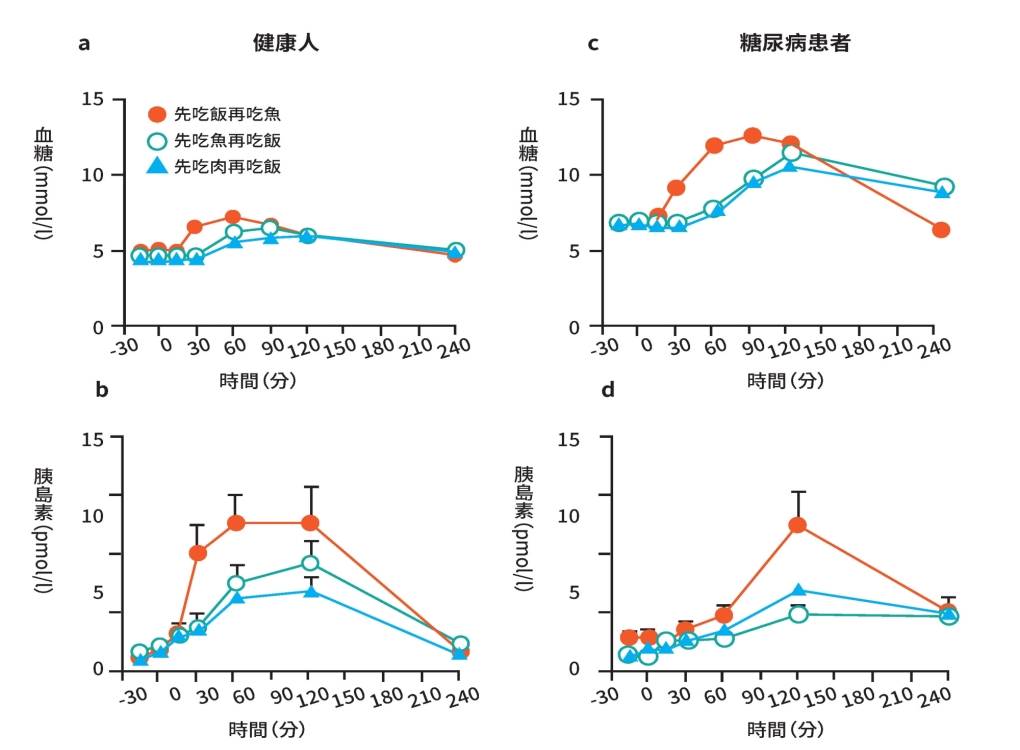 ▲無論健康人或糖尿病患者,先吃肉、魚再吃飯(綠、藍色圓點、三角形曲線)的血糖、胰島素升高幅度都明顯比先吃飯再吃肉、魚(紅色圓點曲線)者為低,有助於血糖及體重控制。