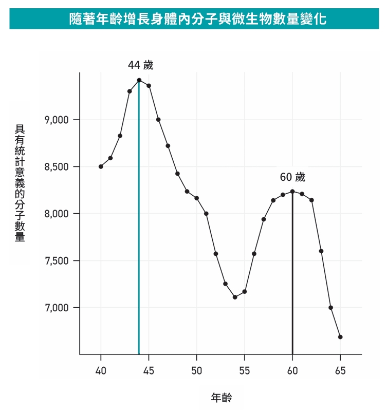 史丹佛名醫的慢老處方