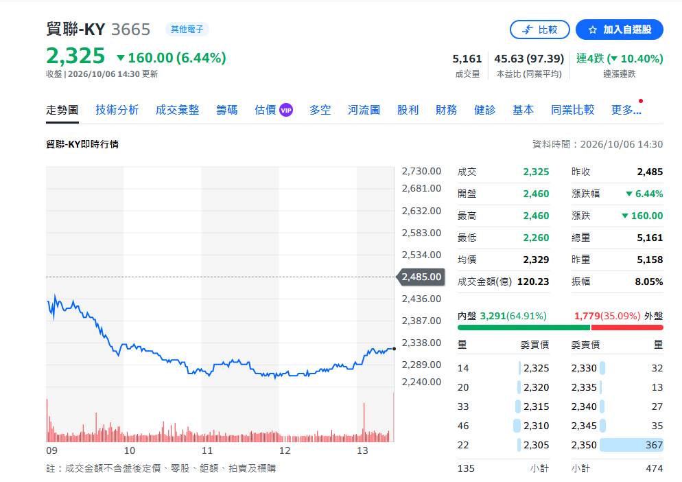 近期貿聯-KY（3665）面臨強烈獲利調節賣壓，週二（10/6）盤中最低重挫至2,260元，終場下跌160元、收在2,325元，跌幅達6.44%。