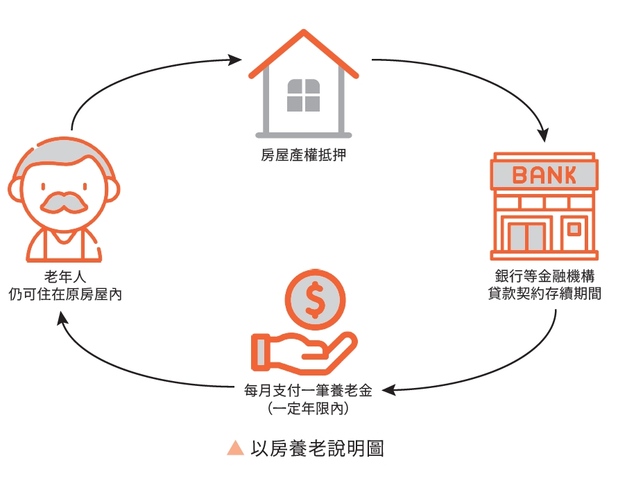 以房養老