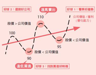 選股3好球