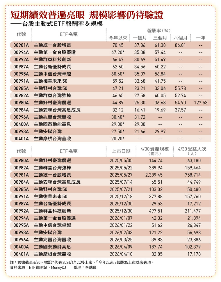 台股主動式ETF報酬率&規模