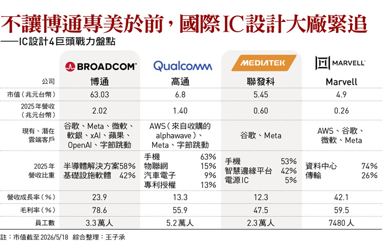 IC設計4巨頭