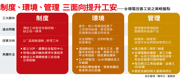 提升工安